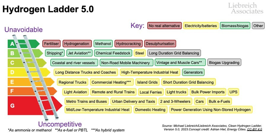 Diagram of the hydrogen ladder