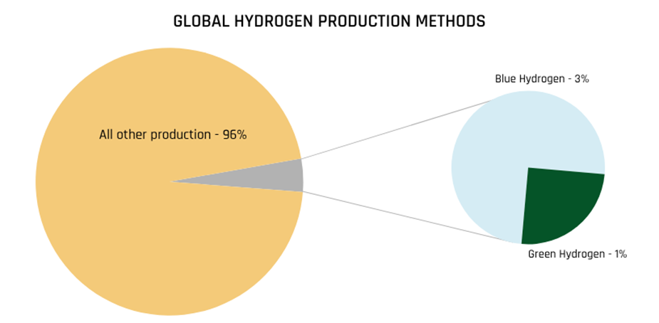Pie chart showing the global hydrogen production methods